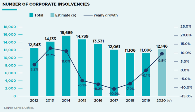 Insolvency trend Italy