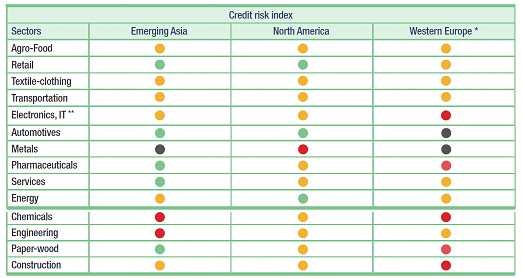 Credit Risk Index Chart