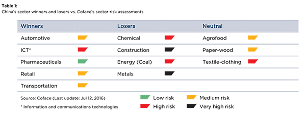 Table-1-China-s-sector-winners-and-losers-vs.-Coface-s-sector-risk-assessments