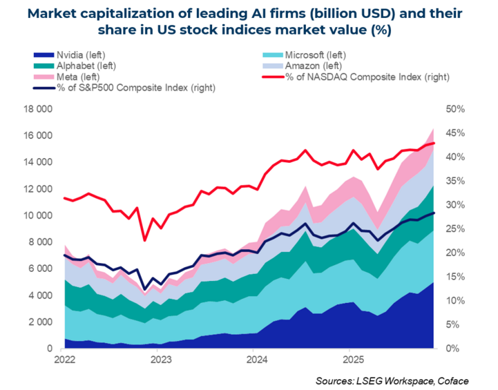 market capitalisation of leading AI firms